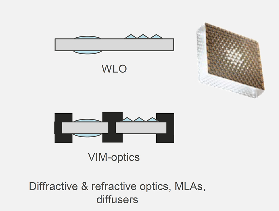 Wafer Level Optics